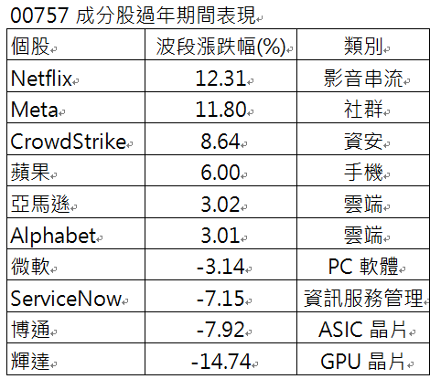 資 料 來 源 ： 彭 博 。 資 料 日 期 ： 2 0 2 5 / 1 / 2 1 ~ 2 0 2 5 / 1 / 3 1 波 段 漲 跌 幅 。 