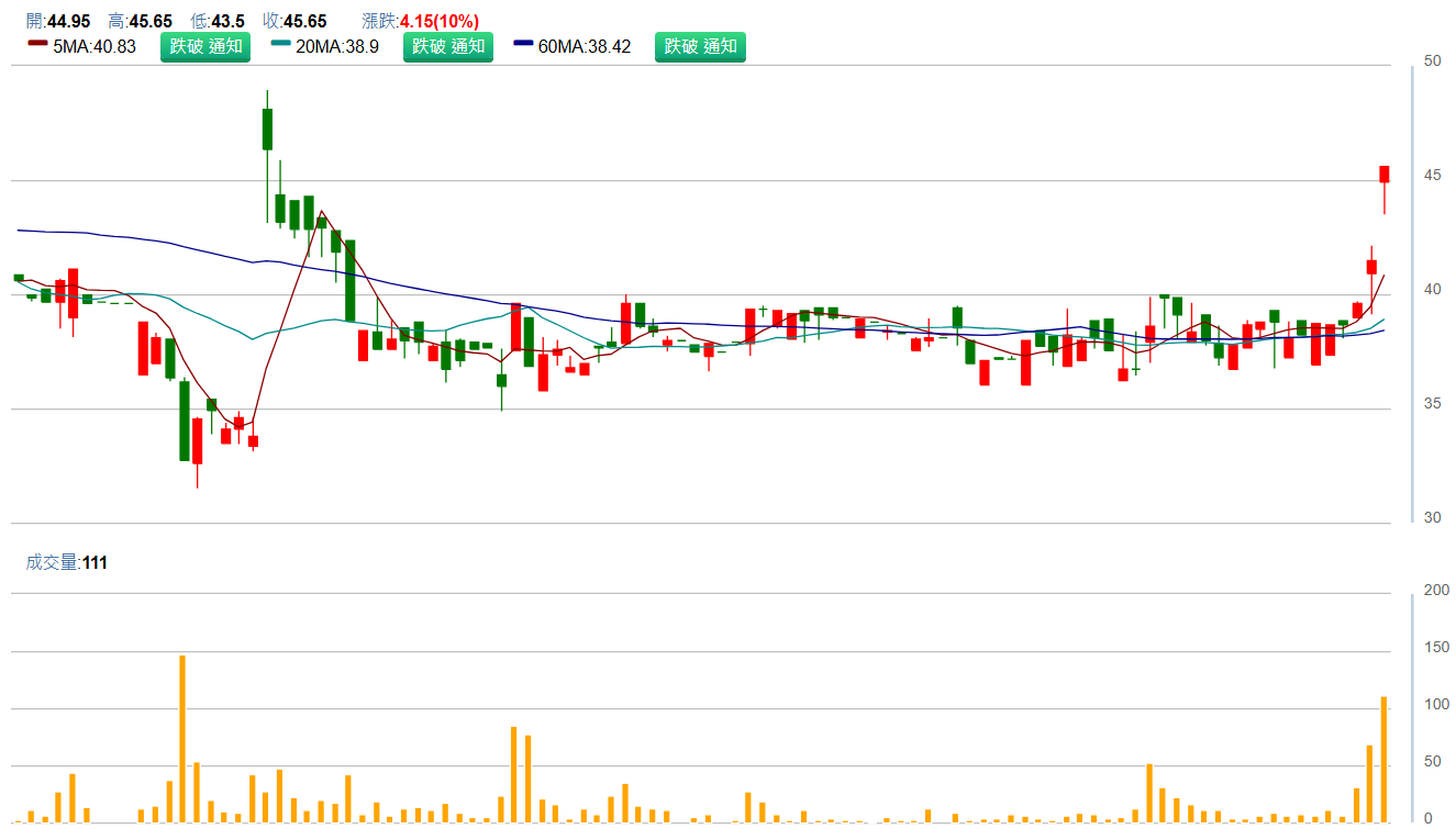 辣 椒 ( 4 9 4 6 )   日 K 圖   ( 來 源 : C M o n e y ) 
