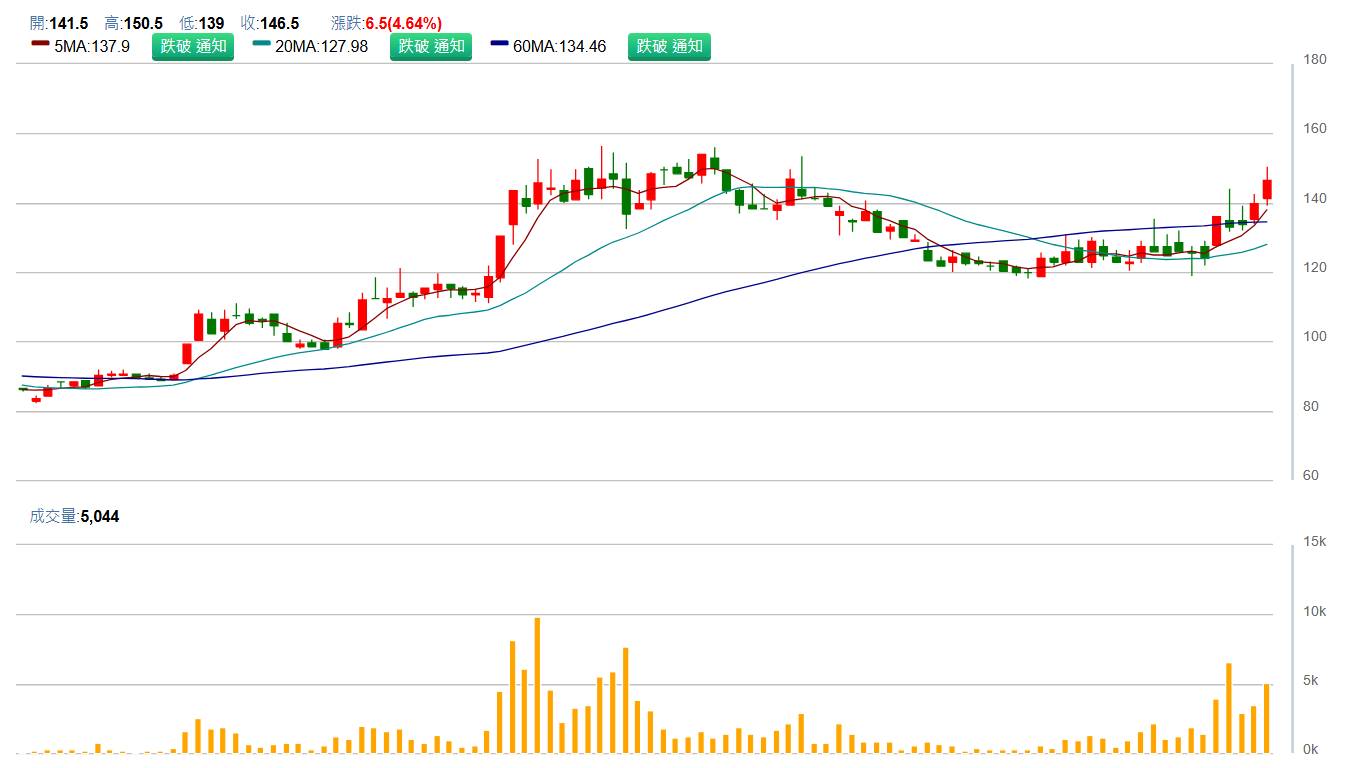 志 強 - K Y ( 6 7 6 8 )   日 K 圖   ( 來 源 : C M o n e y ) 