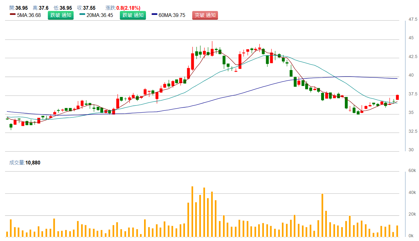 寶 成 ( 9 9 0 4 )   日 K 圖   ( 來 源 : C M o n e y )   