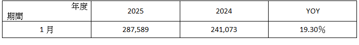 ( 附 表 ) 統 振 2 0 2 5 年 1 月 營 收 簡 表     單 位 ： 新 台 幣 仟 元 ； ％ 