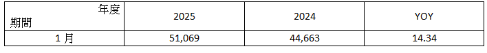 ( 附 表 ) 采 威 國 際 2 0 2 5 年 1 月 營 收 簡 表 : 單 位 : 新 台 幣 仟 元 ; % ( 附 表 ) 采 威 國 際 2 0 2 5 年 1 月 營 收 簡 表 : 單 位 : 新 台 幣 仟 元 ; %