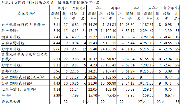 資 料 來 源 : 投 信 投 顧 公 會 ， 分 類 為 投 資 國 內 - 科 技 類 基 金 共 3 3 檔 ， 依 照 三 年 期 間 績 效 由 高 至 低 前 十 名 排 序 ， 資 料 日 期 : 2 0 2 5 / 1 / 3 1 