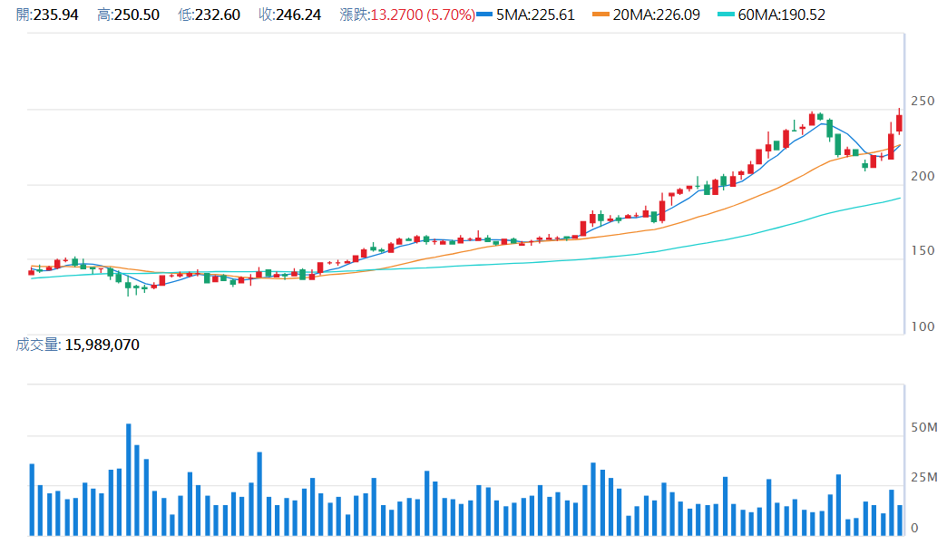 T - M o b i l e   U S   T M U S   周 K 圖   ( 來 源 : C M o n e y )   