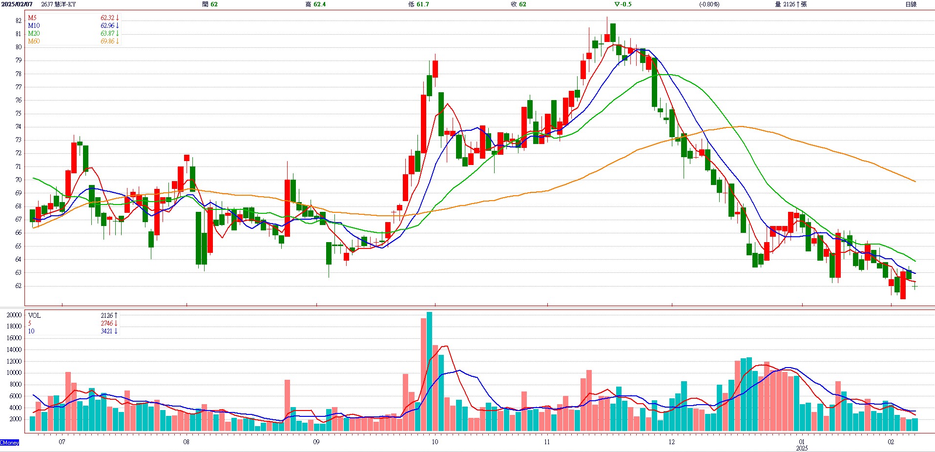 慧 洋 - K Y ( 2 6 3 7 )   日 K 圖   ( 來 源 : C M o n e y )   