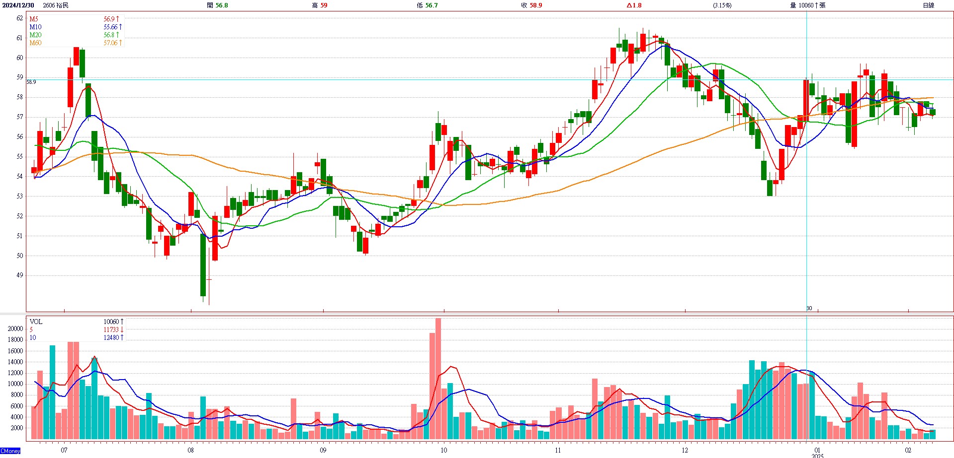 裕 民 ( 2 6 0 6 )   日 K 圖   ( 來 源 : C M o n e y )   