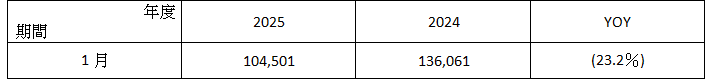 ( 附 表 ) 倉 佑 2 0 2 5 年 1 月 營 收 簡 表 單 位 : 新 台 幣 仟 元 ; % ( 附 表 ) 倉 佑 2 0 2 5 年 1 月 營 收 簡 表 單 位 : 新 台 幣 仟 元 ; %