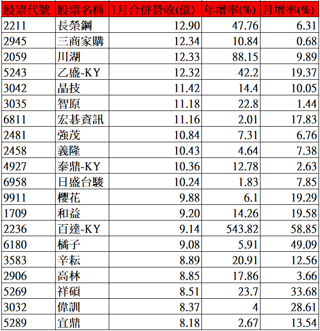 ( 資 料 來 源 : C M o n e y ) 