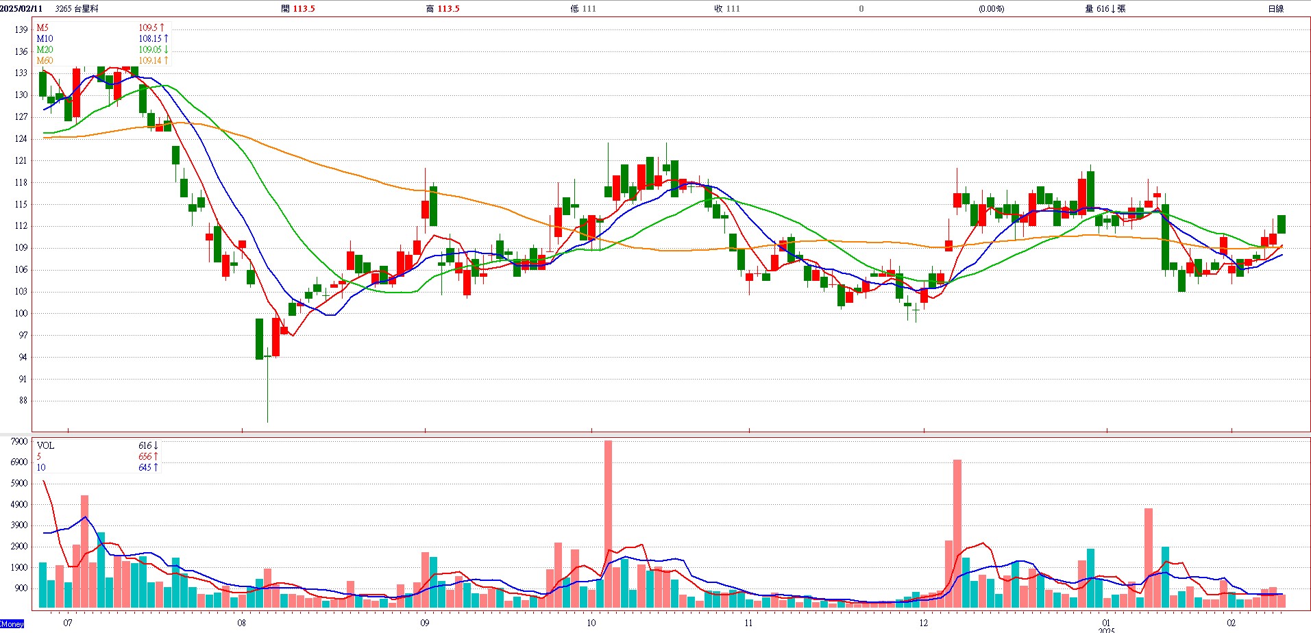 台 星 科 ( 3 2 6 5 )   日 K 圖   ( 來 源 : C M o n e y ) 
