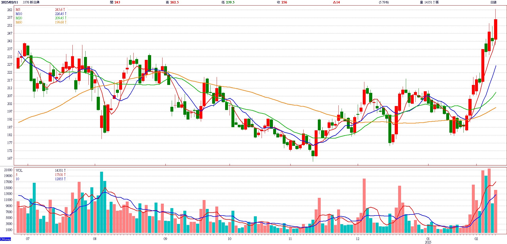 新 日 興 ( 3 3 7 6 )   日 K 圖   ( 來 源 : C M o n e y ) 
