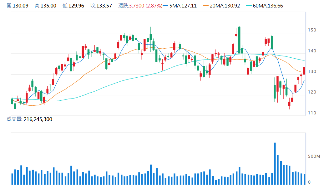 輝 達   N V D A   日 K 圖   ( 來 源 : C M o n e y ) 