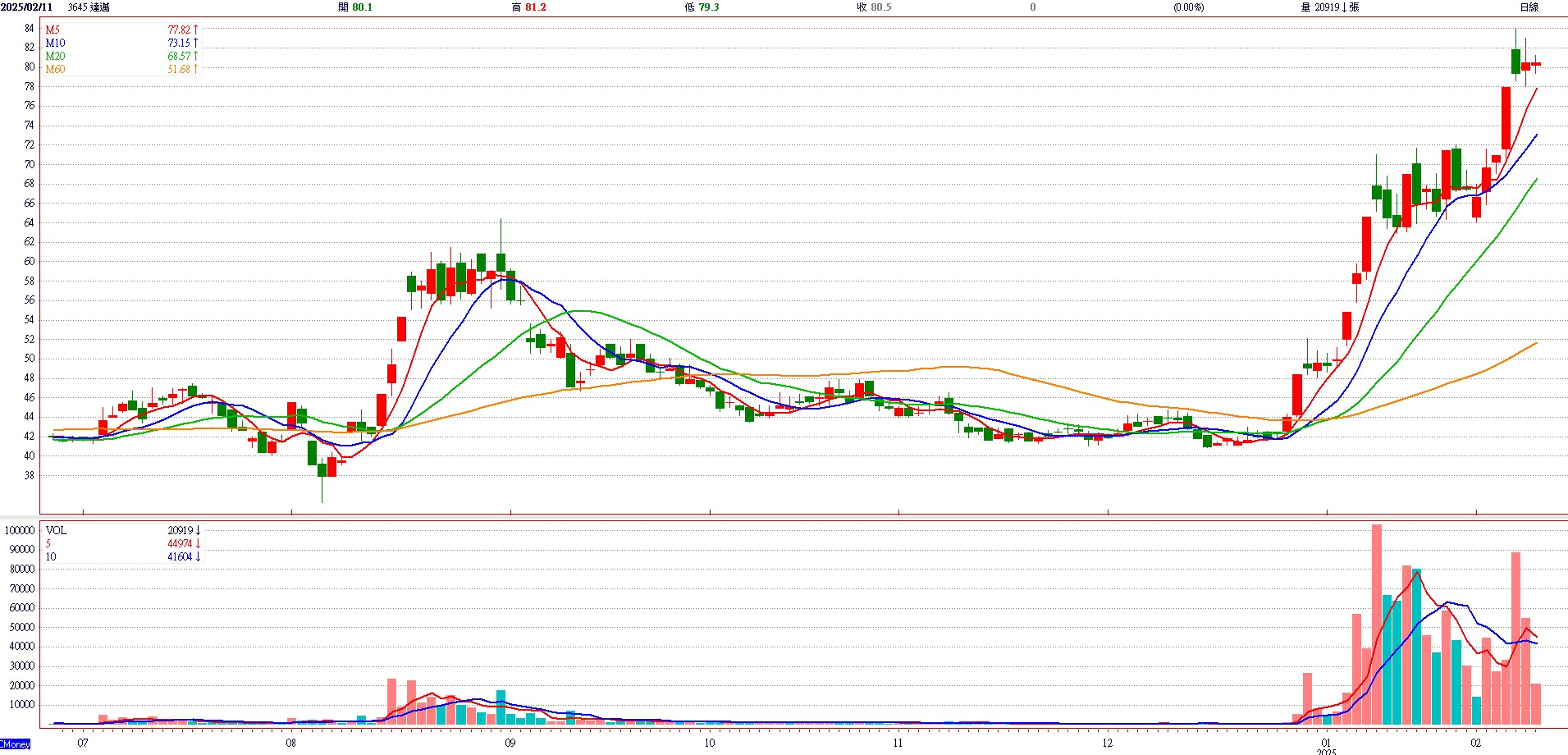 達 邁 ( 3 6 4 5 ) 　 日 K 圖   ( 來 源 : C M o n e y )   