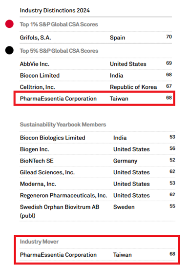 2 0 2 5 年 「 標 普 全 球 永 續 年 鑑 」 生 技 業 類 別 會 員 名 單 