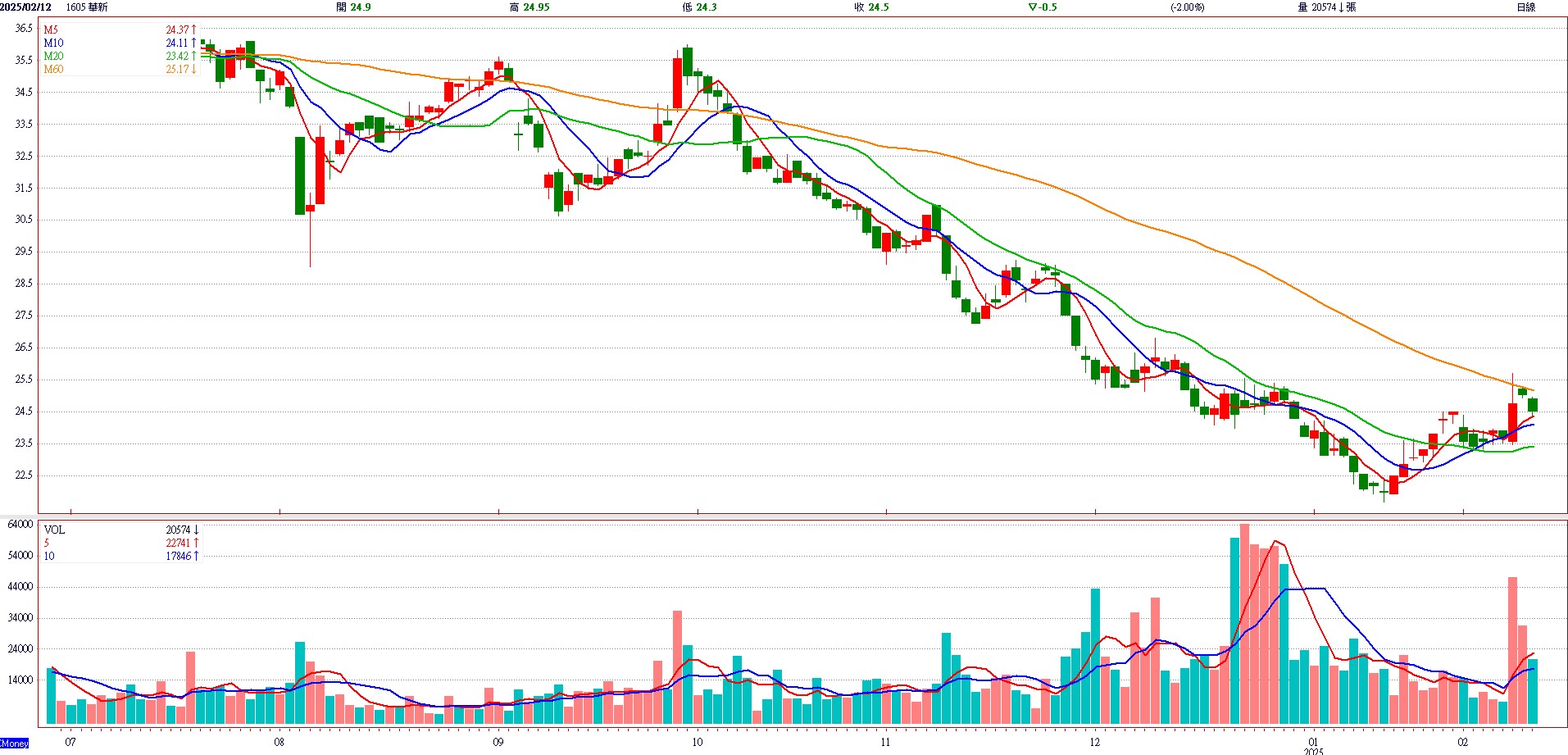 華 新 ( 1 6 0 5 ) 華 新 ( 1 6 0 5 )