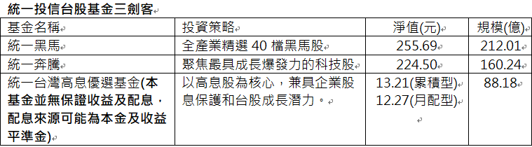 資 料 來 源 : 晨 星 , 淨 值 統 計 至 2 0 2 5 / 2 / 1 2 , 規 模 為 2 0 2 5 / 1 / 3 1 。 資 料 來 源 : 晨 星 , 淨 值 統 計 至 2 0 2 5 / 2 / 1 2 , 規 模 為 2 0 2 5 / 1 / 3 1 。
