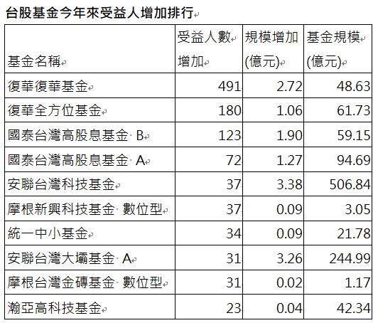資 料 來 源 ： 投 信 投 顧 公 會 ， 統 計 至 2 0 2 5 / 1 月 底 止 。 