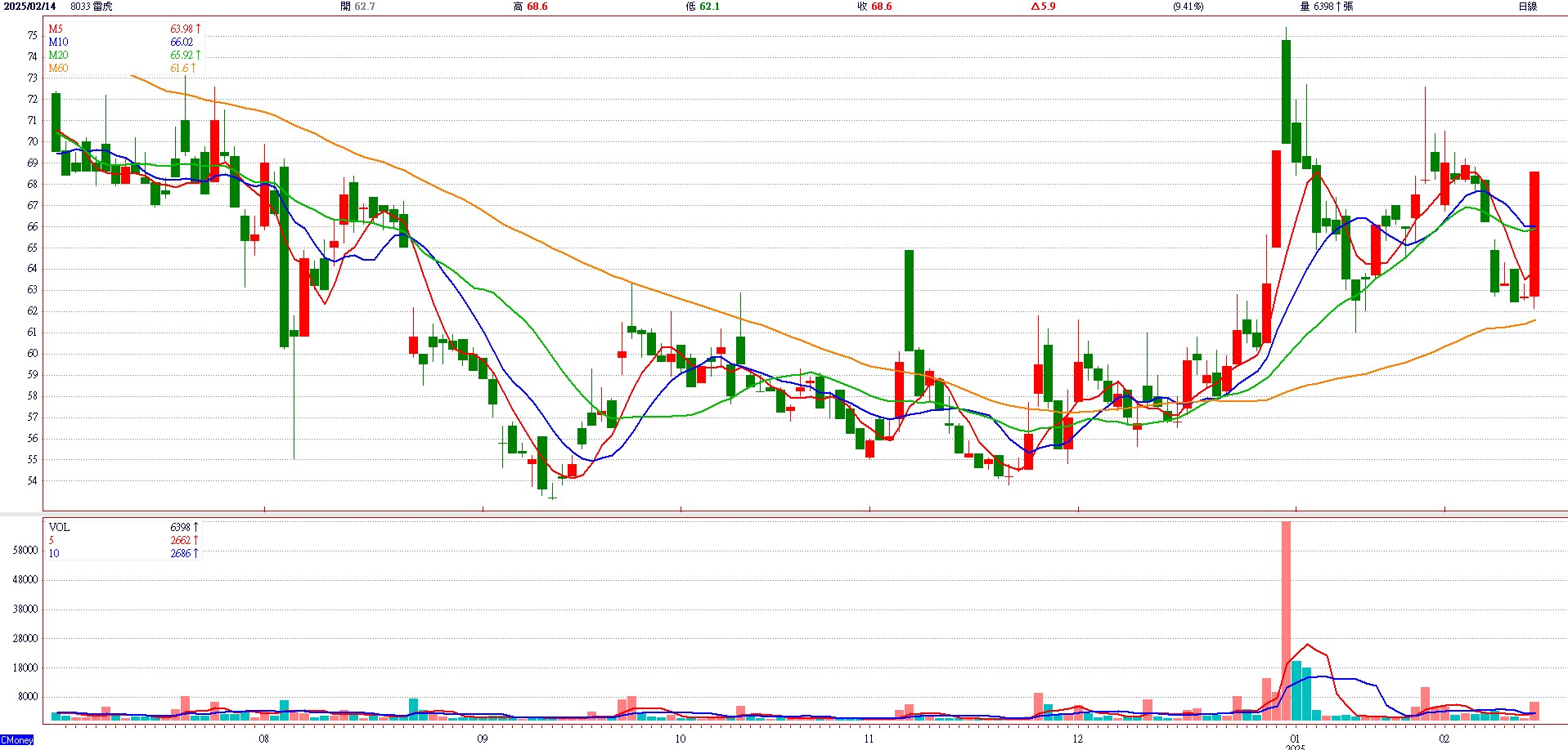 雷 虎 ( 8 0 3 3 )   日 K 圖   ( 來 源 : C M o n e y )   