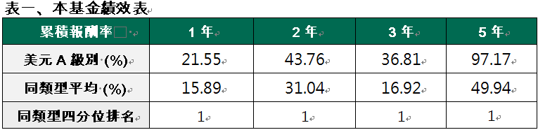 同 類 型 採 L i p p e r   環 球 股 票 分 類 ， 僅 包 含 台 灣 核 備 銷 售 的 境 外 基 金 。 美 元 計 價 。 四 分 位 排 名 是 將 績 效 排 名 由 小 至 大 排 列 ， 並 分 成 四 等 份 ， 第 一 個 四 分 位 數 代 表 排 名 位 在 前 2 5 % ， 第 二 個 四 分 位 數 代 表 排 名 位 在 2 6 % ~ 5 0 % 之 區 間 ， 以 此 類 推 。 資 料 來 源 ： L i p p e r ， 截 至 2 0 2 5 / 1 / 3 1 ， 美 元 A 級 別 ， 以 原 幣 計 算 ， 基 金 成 立 日 ： 2 0 0 3 / 1 2 / 0 9 。 圖 文 僅 供 參 考 ， 本 公 司 未 藉 此 做 任 何 徵 求 或 推 薦 ， 投 資 人 仍 需 視 已 身 風 險 承 受 情 況 。 過 去 績 效 不 代 表 未 來 收 益 之 保 證 。 