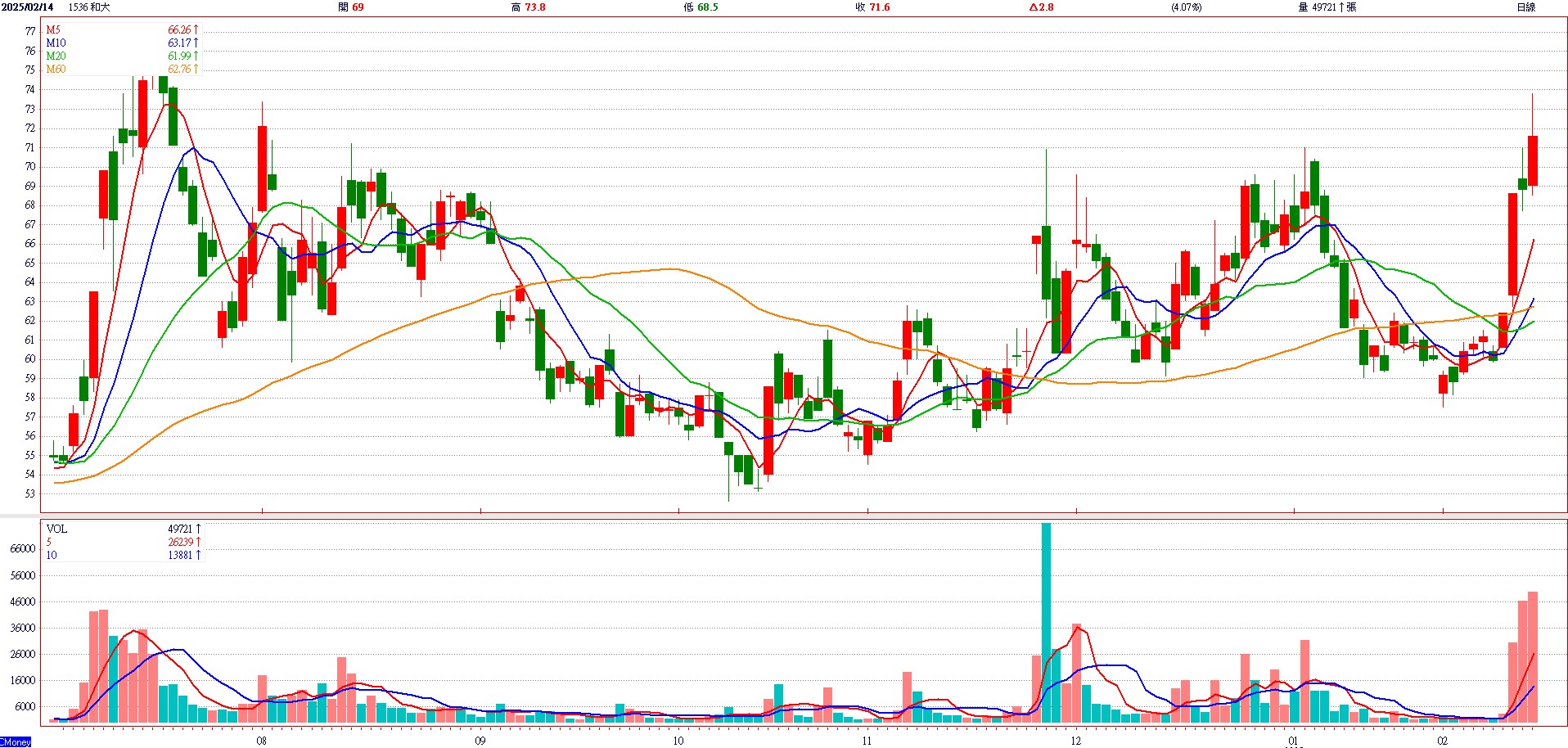 和 大 ( 1 5 3 6 ) 日 K 圖 ( 來 源 : C M o n e y ) 和 大 ( 1 5 3 6 ) 日 K 圖 ( 來 源 : C M o n e y )