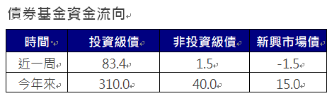 資 料 來 源 ： 美 銀 、 E P F R 截 至 2 0 2 5 / 0 2 / 1 2 單 位 ： 億 美 元 