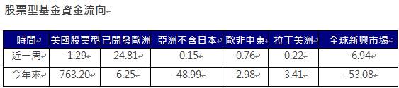 資 料 來 源 ： E P F R ， 截 至 2 0 2 5 / 0 2 / 1 2 ， 單 位 ： 億 美 元 