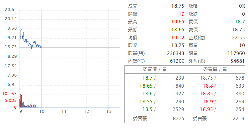 華 邦 電 ( 2 3 4 4 )   