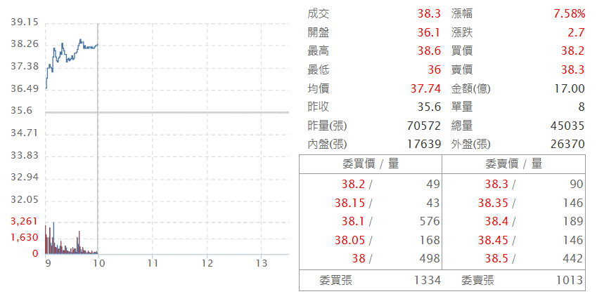 南 亞 科 ( 2 4 0 8 ) 