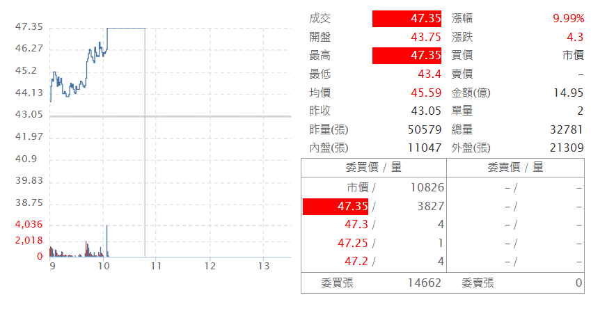 事 欣 科 ( 4 9 1 6 ) 即 時 走 勢 圖 ( 來 源 : C M o n e y ) 事 欣 科 ( 4 9 1 6 ) 即 時 走 勢 圖 ( 來 源 : C M o n e y )