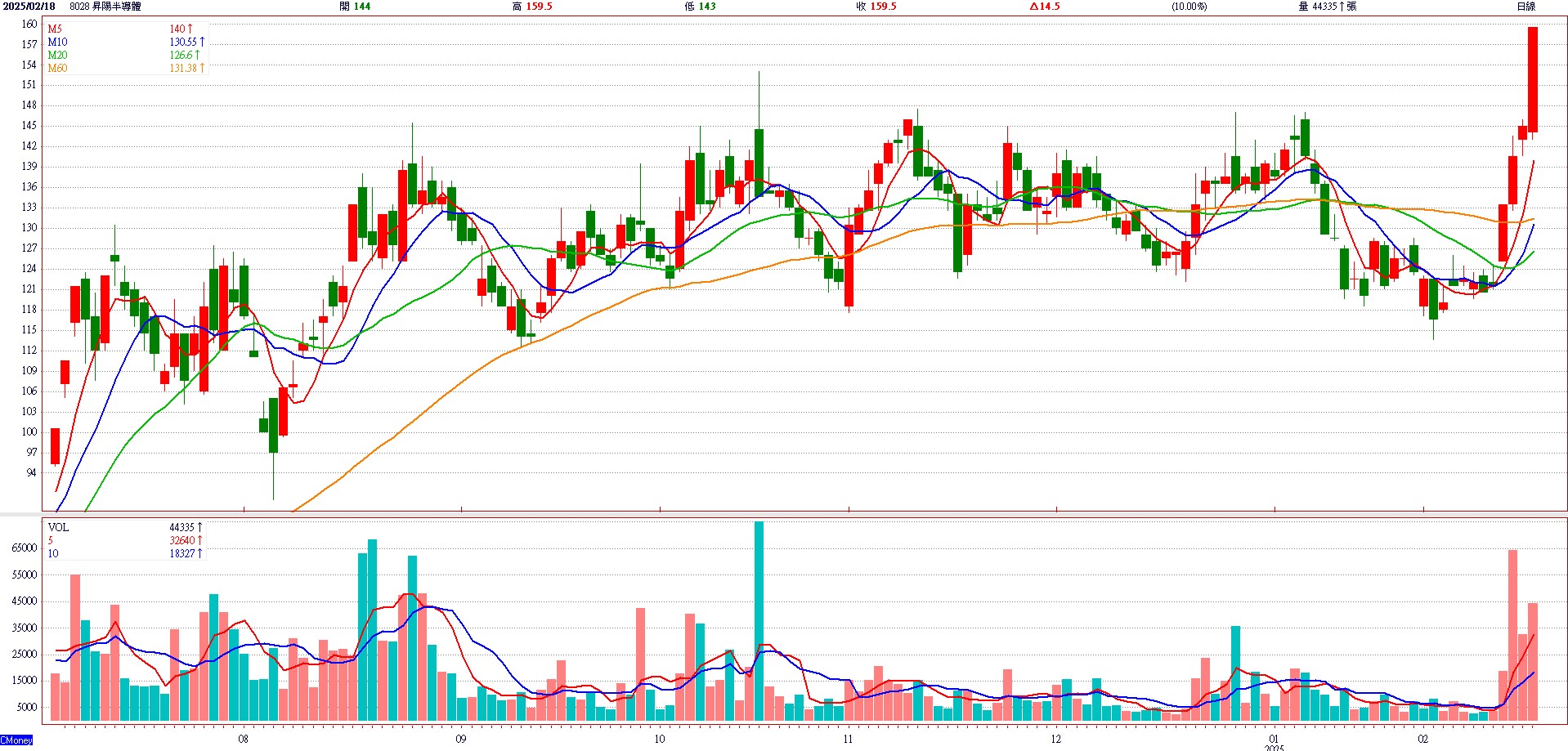 昇 陽 半 導 體 ( 8 0 2 8 ) 日 K 圖 ( 來 源 : C M o n e y ) 昇 陽 半 導 體 ( 8 0 2 8 ) 日 K 圖 ( 來 源 : C M o n e y )