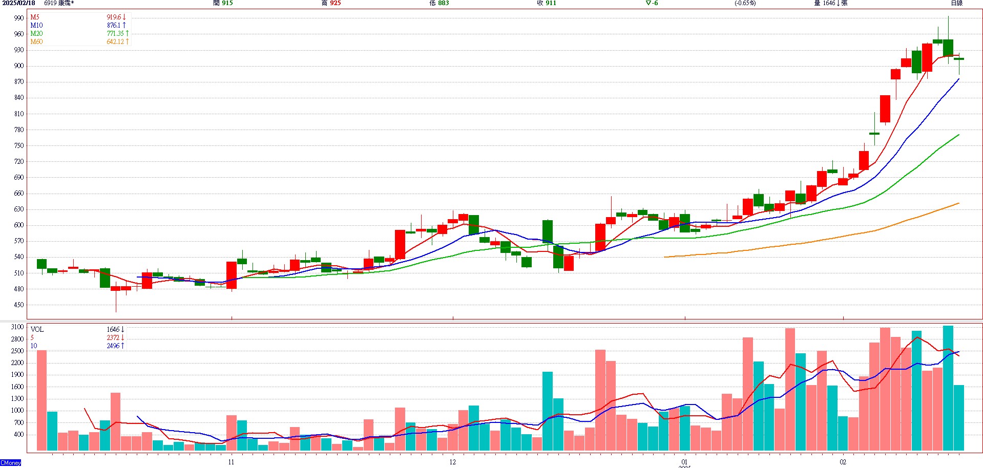 康 霈 * ( 6 9 1 9 )     日 K 圖   ( 來 源 : C M o n e y ) 