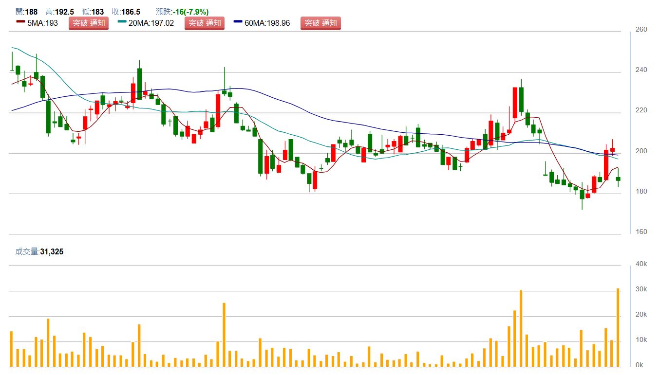 精 材 ( 3 3 7 4 ) 日 K 圖 ( 來 源 : C M o n e y ) 精 材 ( 3 3 7 4 ) 日 K 圖 ( 來 源 : C M o n e y )
