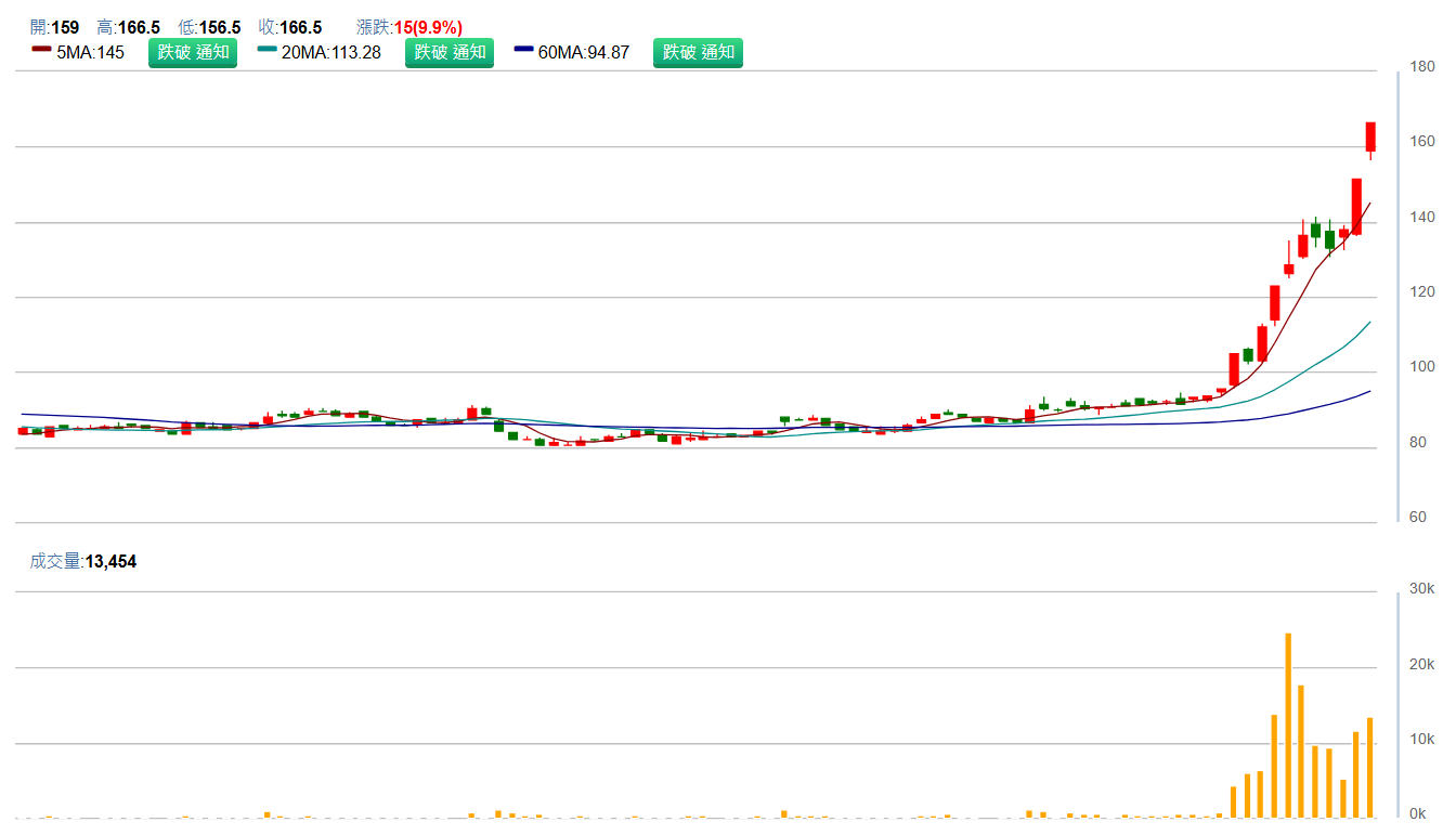 飛 捷 ( 6 2 0 6 )   日 K 圖   ( 來 源 : C M o n e y ) 