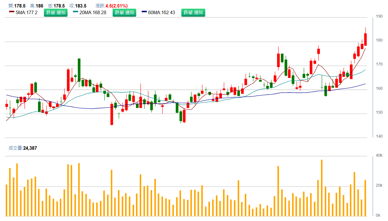 日 月 光 投 控 ( 3 7 1 1 )   日 K 圖   ( 來 源 : C M o n e y ) 