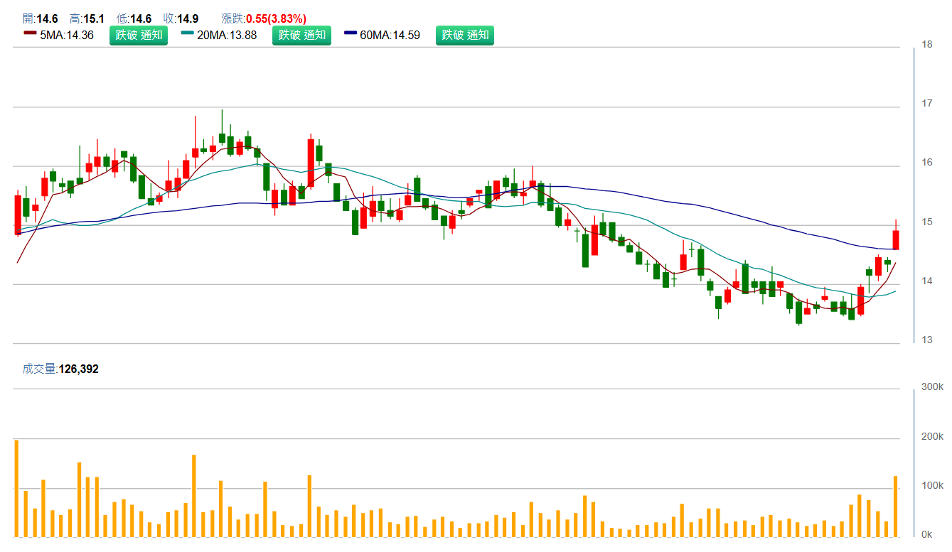 群 創 ( 3 4 8 1 )   日 K 圖   ( 來 源 : C M o n e y ) 