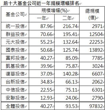 資 料 來 源 ： 投 信 投 顧 公 會 ， 統 計 至 2 0 2 5 / 1 / 3 1 。 