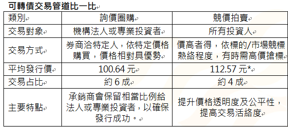 備 註 ： 自 2 0 2 1 年 5 月 起 ， 只 要 有 擔 保 的 可 轉 債 ， 或 者 是 無 擔 保 公 司 債 發 行 金 額 在 2 0 億 元 以 下 ， 或 發 行 時 轉 換 溢 價 率 在 1 0 5 % 以 下 的 可 轉 債 ， 就 需 要 強 制 競 拍 。   資 料 來 源 ： C M o n e y 、 中 華 民 國 證 券 商 同 業 公 會 ， 交 易 占 比 為 2 0 2 3 ~ 2 0 2 4 年 統 計 數 據 ， 平 均 發 行 價 為 2 0 2 4 年 數 據 ， 統 一 投 信 整 理 。 * 指 I P O 時 之 平 均 得 標 價 。 