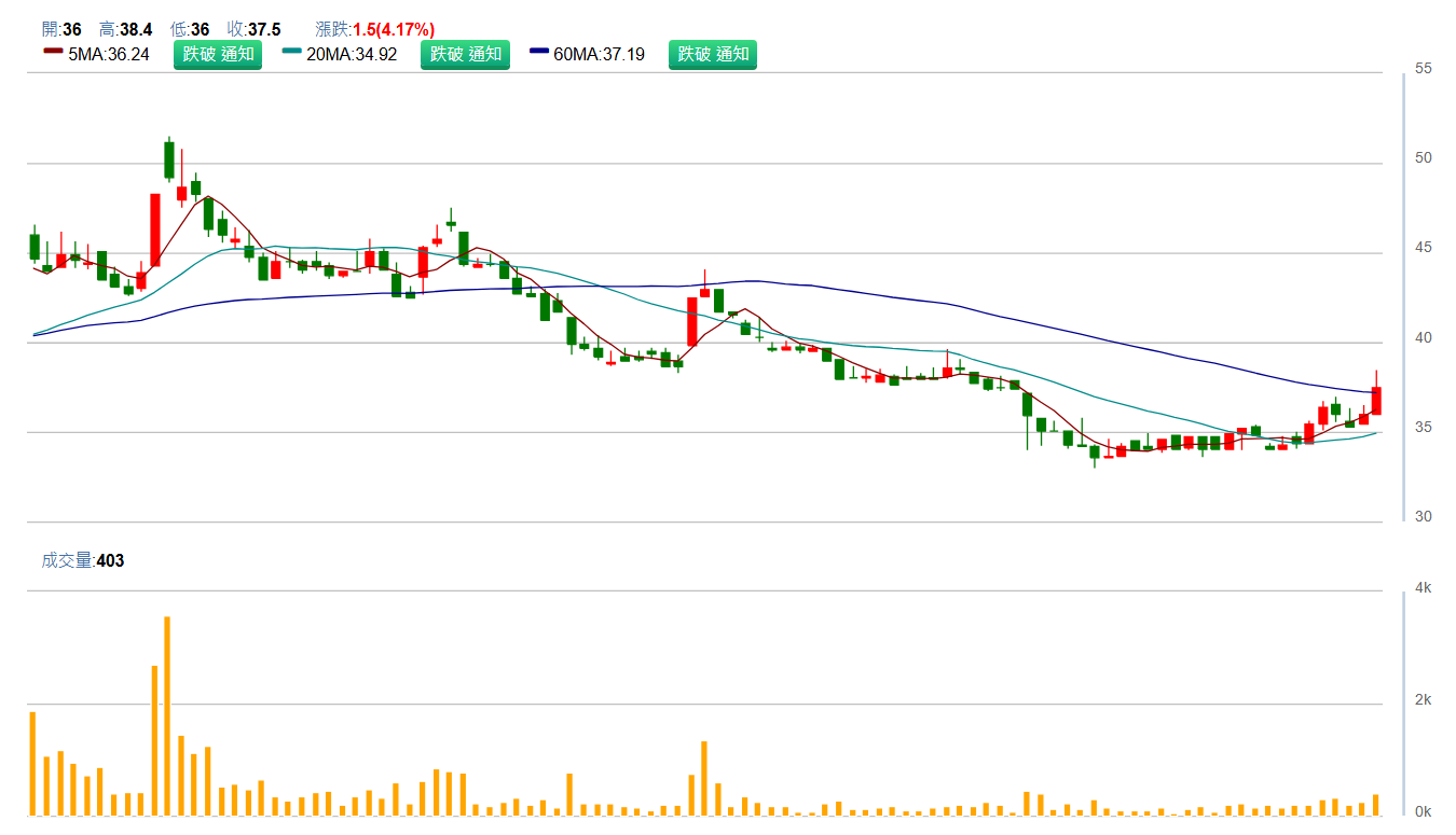 台 新 藥 ( 6 8 3 8 ) 日 K 圖 ( 來 源 : C M o n e y ) 台 新 藥 ( 6 8 3 8 ) 日 K 圖 ( 來 源 : C M o n e y )
