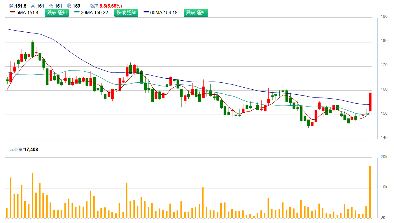 中 興 電 ( 1 5 1 3 ) 