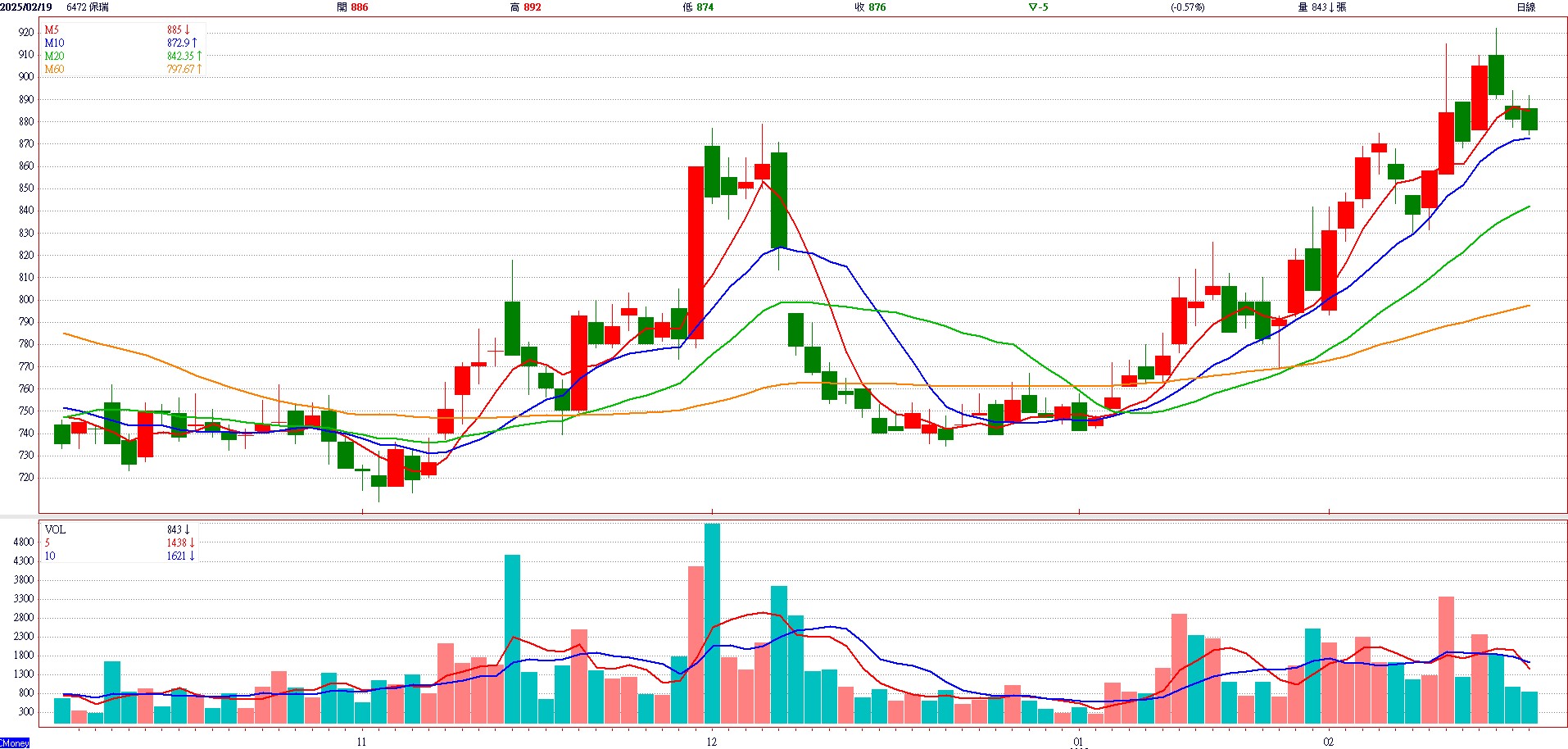 保 瑞 ( 6 4 7 2 ) 日 K 圖 ( 來 源 : C M o n e y ) 保 瑞 ( 6 4 7 2 ) 日 K 圖 ( 來 源 : C M o n e y )