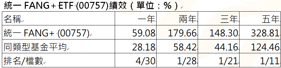 資 料 來 源 ： 晨 星 。 截 至 2 0 2 5 / 1 / 3 1 。 0 0 7 5 7 為 投 信 投 信 公 會 分 類 - 跨 國 投 資 股 票 型 - 指 數 股 票 型 - 產 業 類 。 