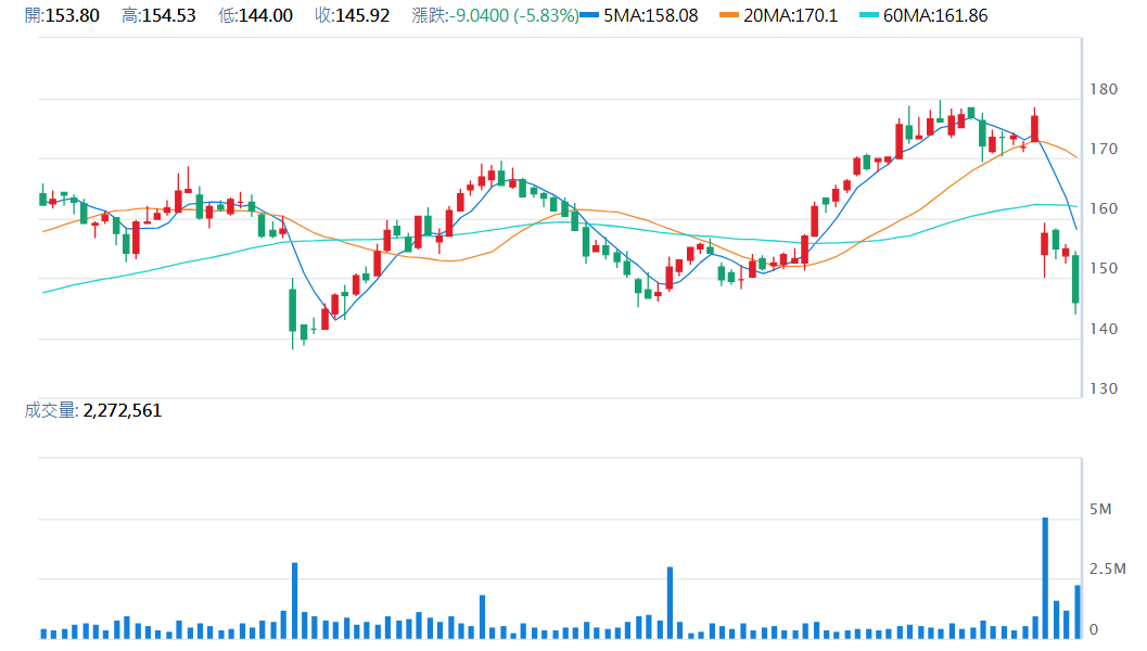 達 維 塔 （ D a V i t a ）   日 K 圖   ( 來 源 : C M o n e y ) 