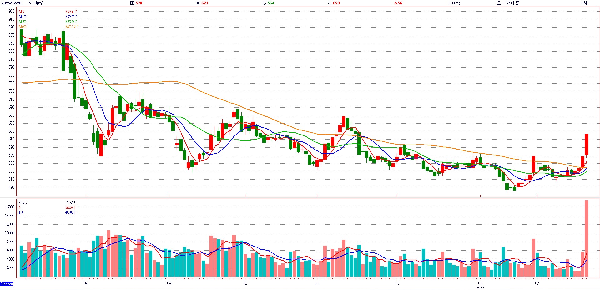 華 城 ( 1 5 1 9 )   日 K 圖   ( 來 源 : C M o n e y )   
