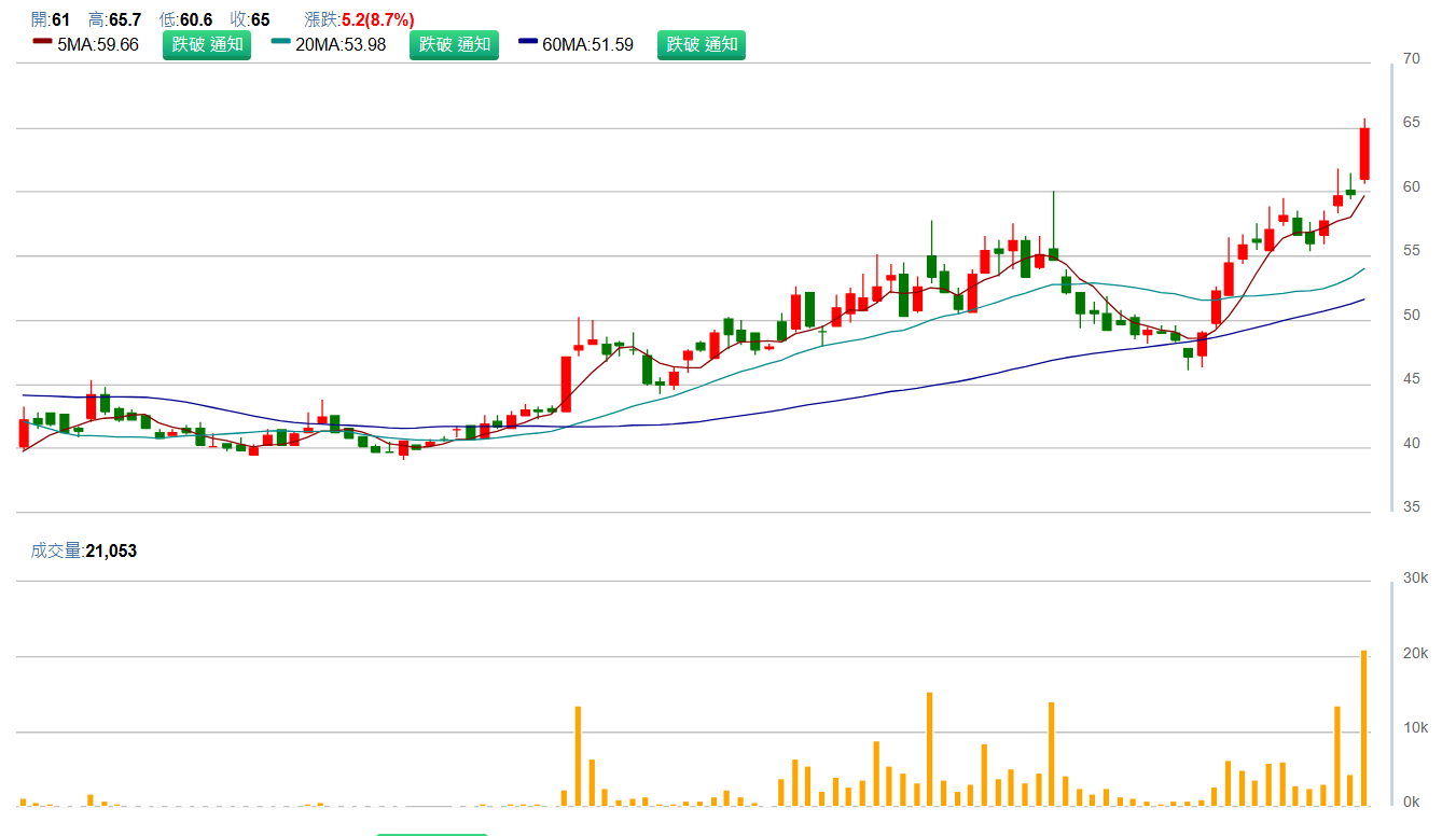 上 曜 ( 1 3 1 6 )   日 K 圖   ( 來 源 : C M o n e y )   