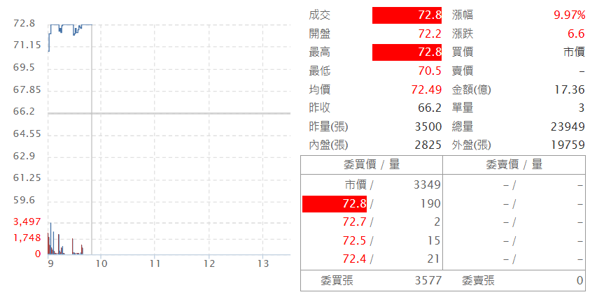 新 盛 力 ( 4 9 3 1 ) 日 K 圖 ( 來 源 : C M o n e y ) 新 盛 力 ( 4 9 3 1 ) 日 K 圖 ( 來 源 : C M o n e y )