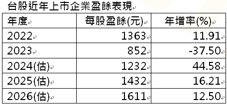 資 料 來 源 ： 彭 博 ， 統 計 數 據 採 台 灣 加 權 指 數 ， 2 0 2 4 ~ 2 0 2 6 年 為 估 值 ， 資 料 日 期 為 2 0 2 4 / 1 2 / 3 1 。 統 一 投 信 整 理 