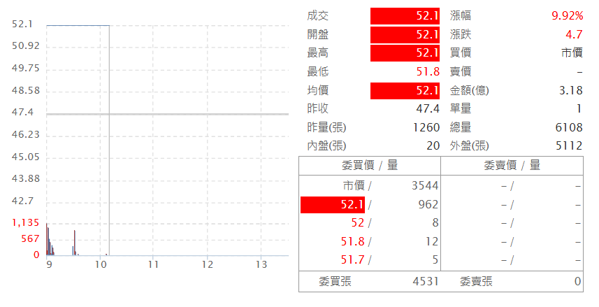 高 端 疫 苗 ( 6 5 4 7 )     即 時 走 勢 圖   ( 來 源 : C M o n e y ) 
