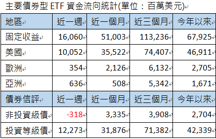 資 料 來 源 ： 彭 博 資 訊 ， 金 額 百 萬 美 元 ， 資 料 時 間 2 0 2 5 / 2 / 1 7 