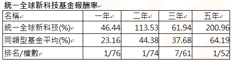 資 料 來 源 ： 晨 星 ， 統 計 至 2 0 2 5 / 1 / 3 1 。 為 投 信 投 顧 公 會 分 類 全 球 一 般 股 票 型 基 金 ， 主 級 別 / 新 台 幣 計 價 / 不 含 息 報 酬 率 。 