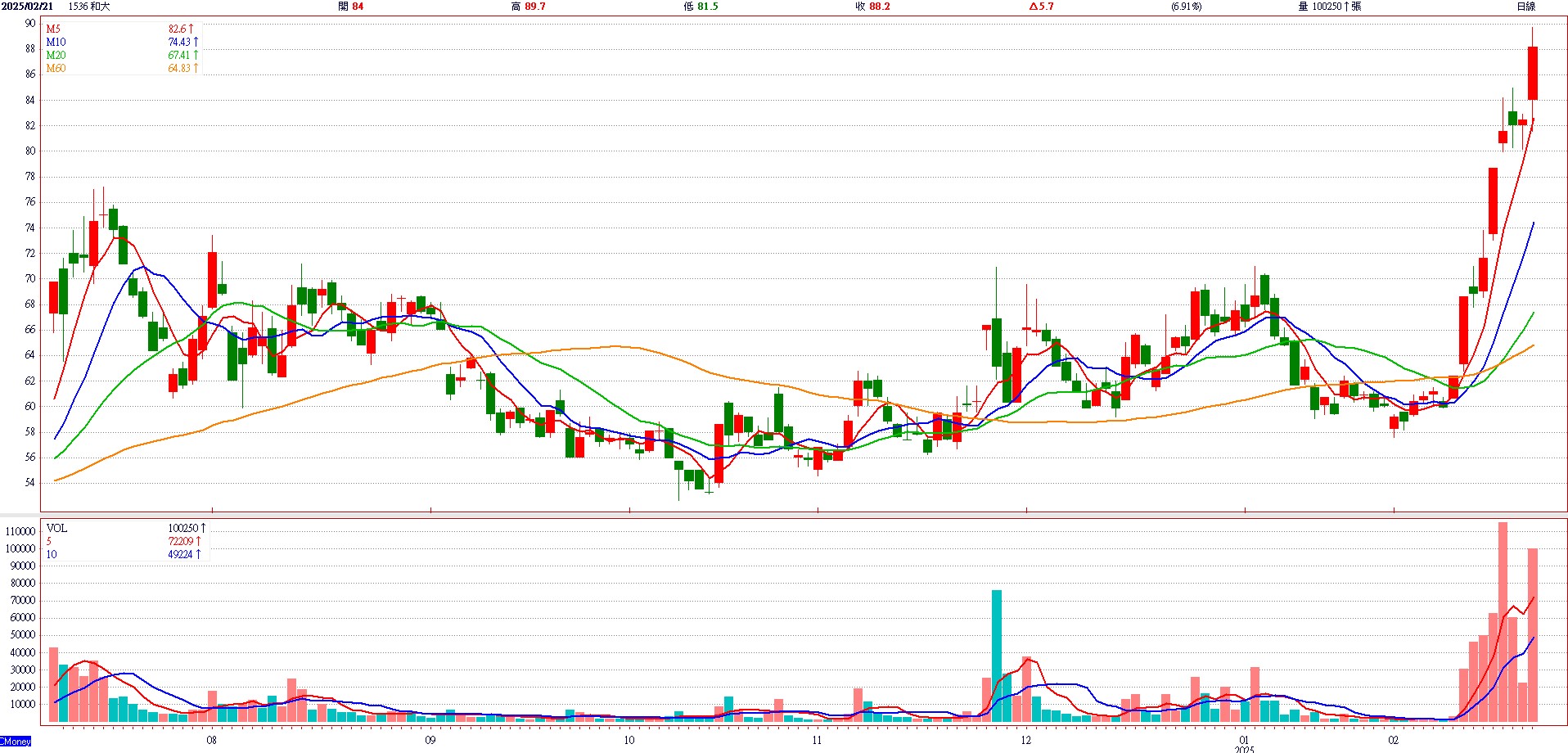和 大 ( 1 5 3 6 )   日 K 圖   ( 來 源 : C M o n e y )   
