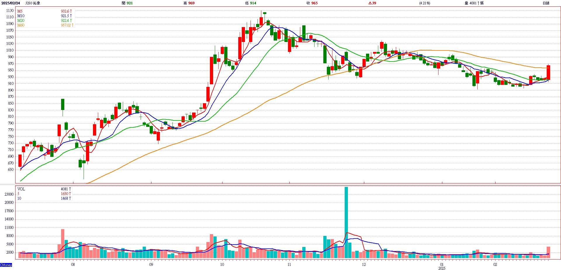鈊 象 ( 3 2 9 3 )   日 K 圖   ( 來 源 : C M o n e y )   